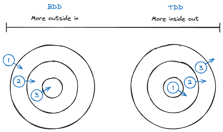 BDD vs TDD